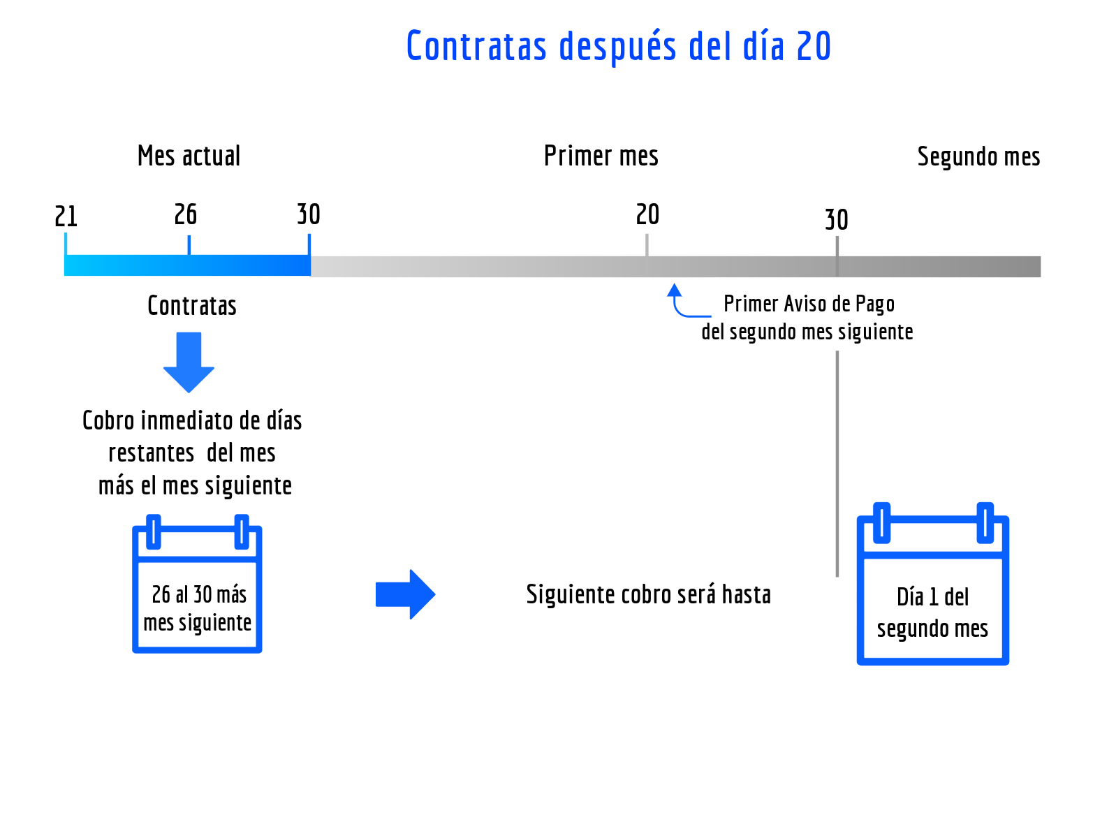Facturación después del día 20